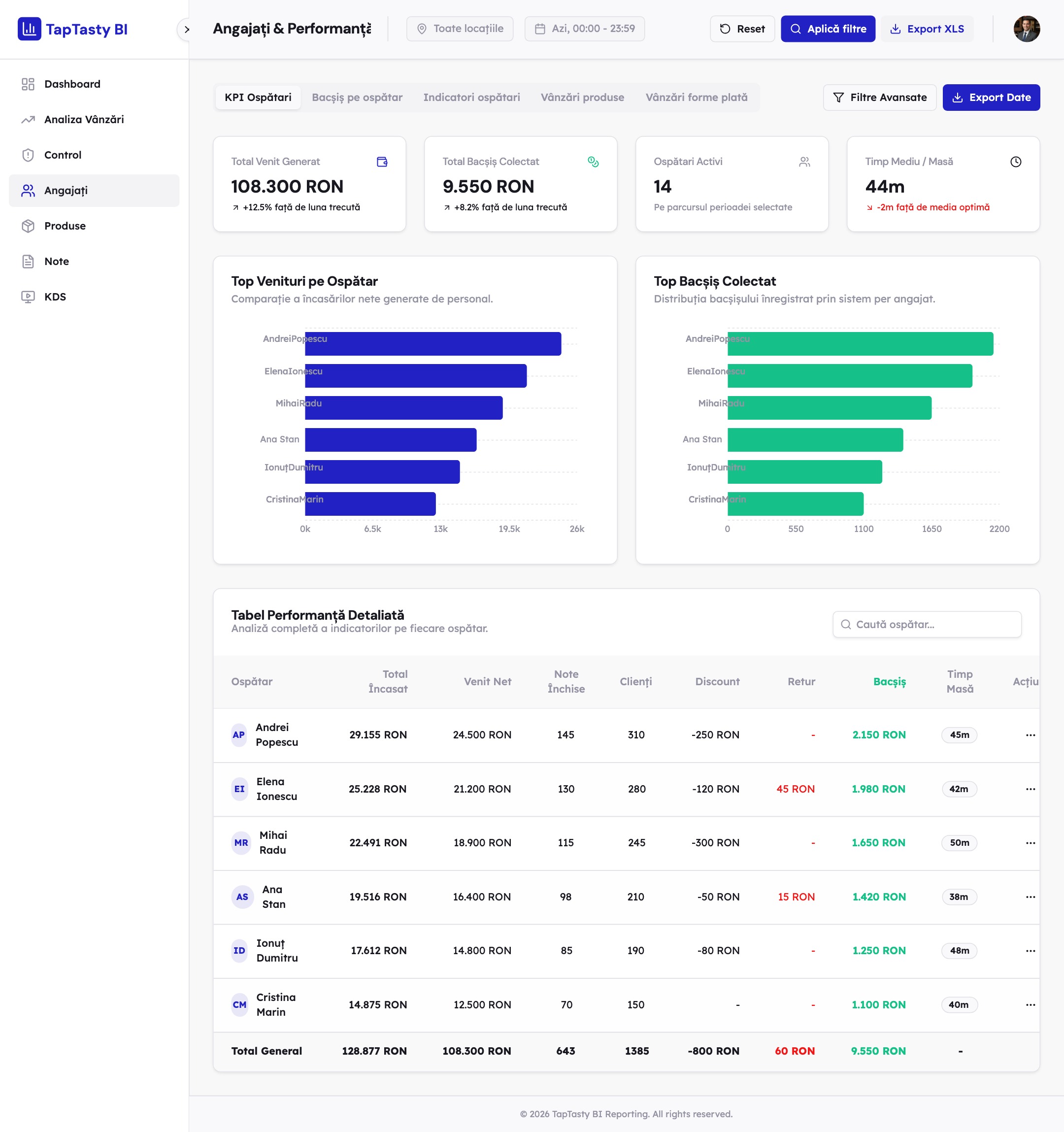 Employee performance in TapTasty