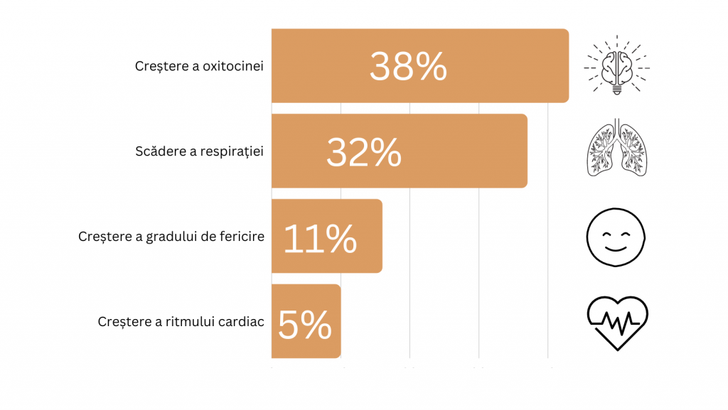 Impactul unor promoții
